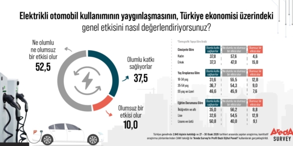 Türk Halkı Elektrikli Araçların Ekonomik Etkisine İlişkin Nötr Tutum Sergiliyor
